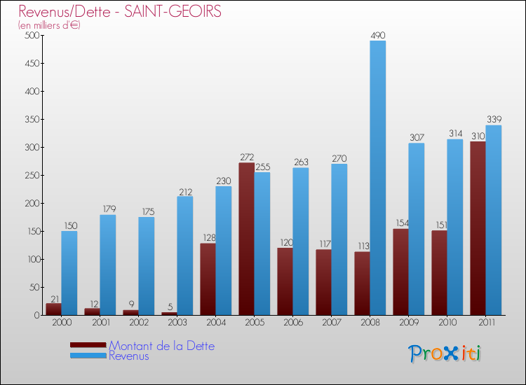 Evolution comparée de la dette et des revenus pour la commune de SAINT-GEOIRS de 2000 à 2011 Comparaison de la dette et des revenus pour SAINT-GEOIRS de 2000 à 2011