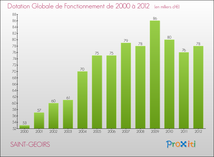 Evolution du montant de la Dotation Globale de Fonctionnement pour la commune de SAINT-GEOIRS de 2000 à 2012 Evolution du montant de la Dotation Globale de Fonctionnement pour SAINT-GEOIRS de 2000 à 2012