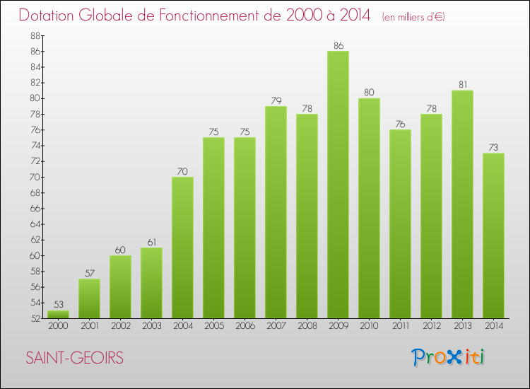 Evolution du montant de la Dotation Globale de Fonctionnement pour la commune de SAINT-GEOIRS de 2000 à 2014 Evolution du montant de la Dotation Globale de Fonctionnement pour SAINT-GEOIRS de 2000 à 2014