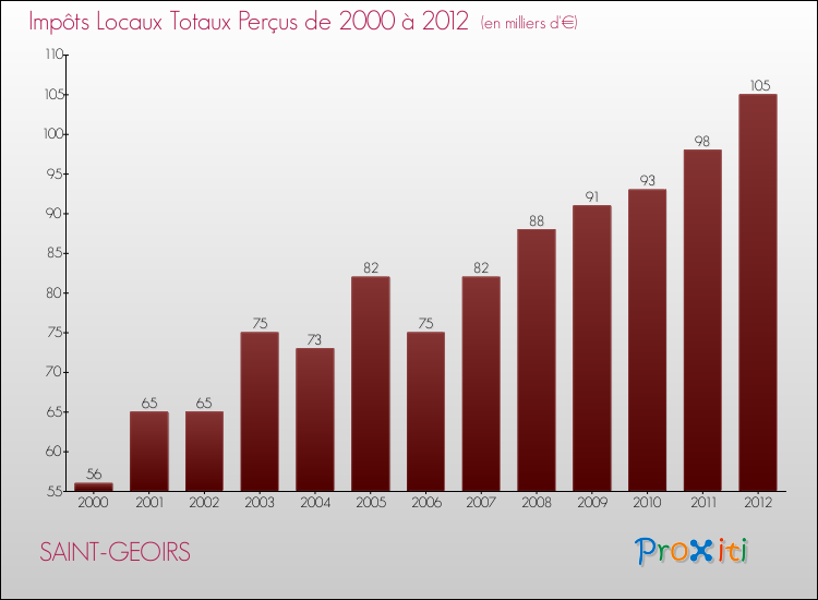 Evolution des Impôts Locaux pour la commune de SAINT-GEOIRS de 2000 à 2012 Evolution des Impôts Locaux pour SAINT-GEOIRS de 2000 à 2012