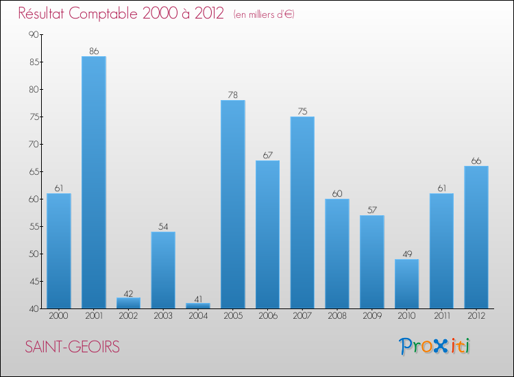 Evolution du résultat comptable pour la commune de SAINT-GEOIRS de 2000 à 2012 Evolution du résultat comptable pour SAINT-GEOIRS de 2000 à 2012