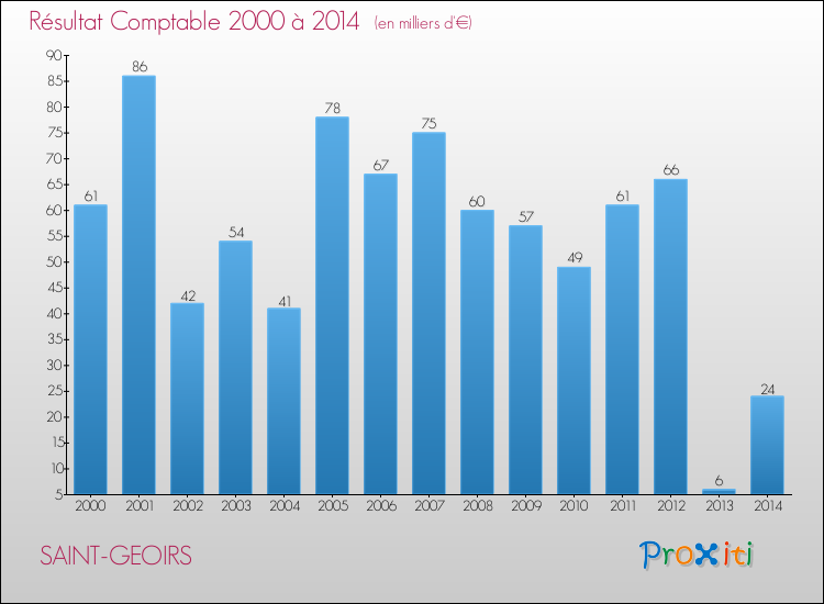 Evolution du résultat comptable pour la commune de SAINT-GEOIRS de 2000 à 2014 Evolution du résultat comptable pour SAINT-GEOIRS de 2000 à 2014