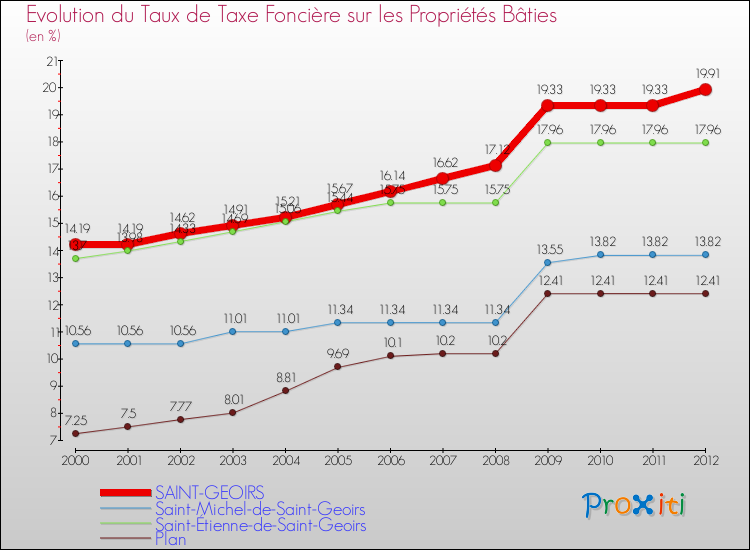 Evolution du taux de la taxe foncière sur le bati pour SAINT-GEOIRS et les communes proches de 2000 à 2012 Comparaison des taux de taxe foncière sur le bati pour SAINT-GEOIRS et les communes voisines de 2000 à 2012