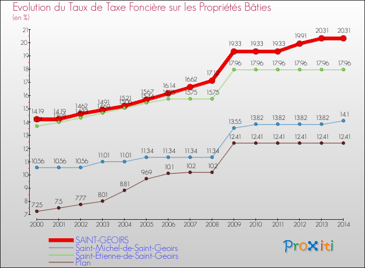 Evolution du taux de la taxe foncière sur le bati pour SAINT-GEOIRS et les communes proches de 2000 à 2014 Comparaison des taux de taxe foncière sur le bati pour SAINT-GEOIRS et les communes voisines de 2000 à 2014