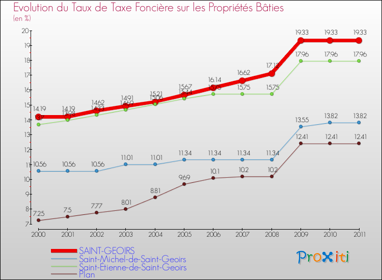 Evolution du taux de la taxe foncière sur le bati pour SAINT-GEOIRS et les communes proches Comparaison des taux de taxe foncière sur le bati pour SAINT-GEOIRS et les communes voisines