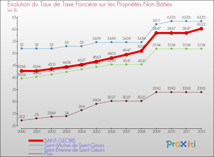 Evolution du taux de la taxe foncière sur les immeubles et terrains non batis pour SAINT-GEOIRS et les communes proches de 2000 à 2012 Comparaison des taux de la taxe foncière sur les immeubles et terrains non batis pour SAINT-GEOIRS et les communes voisines de 2000 à 2012