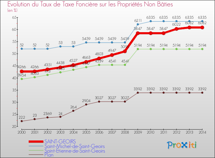 Evolution du taux de la taxe foncière sur les immeubles et terrains non batis pour SAINT-GEOIRS et les communes proches de 2000 à 2014 Comparaison des taux de la taxe foncière sur les immeubles et terrains non batis pour SAINT-GEOIRS et les communes voisines de 2000 à 2014