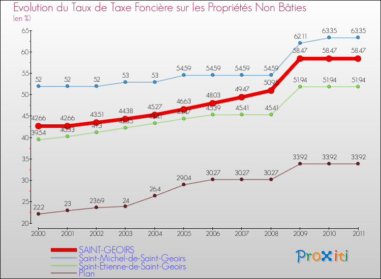 Evolution du taux de la taxe foncière sur les immeubles et terrains non batis pour SAINT-GEOIRS et les communes proches Comparaison des taux de la taxe foncière sur les immeubles et terrains non batis pour SAINT-GEOIRS et les communes voisines