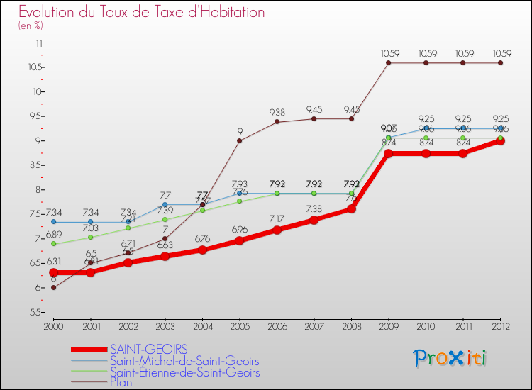 Evolution du taux de la taxe d'habitation pour SAINT-GEOIRS et les communes proches Comparaison des taux de la taxe d'habitation pour SAINT-GEOIRS et les communes voisines