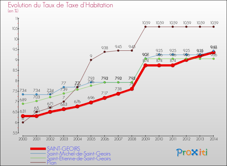 Evolution du taux de la taxe d'habitation pour SAINT-GEOIRS et les communes proches de 2000 à 2014 Comparaison des taux de la taxe d'habitation pour SAINT-GEOIRS et les communes voisines de 2000 à 2014