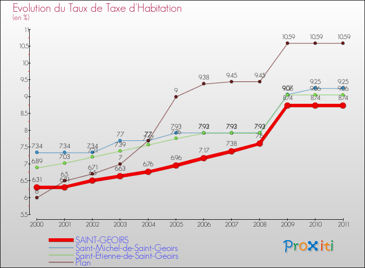 Evolution du taux de la taxe d'habitation pour SAINT-GEOIRS et les communes proches Comparaison des taux de la taxe d'habitation pour SAINT-GEOIRS et les communes voisines