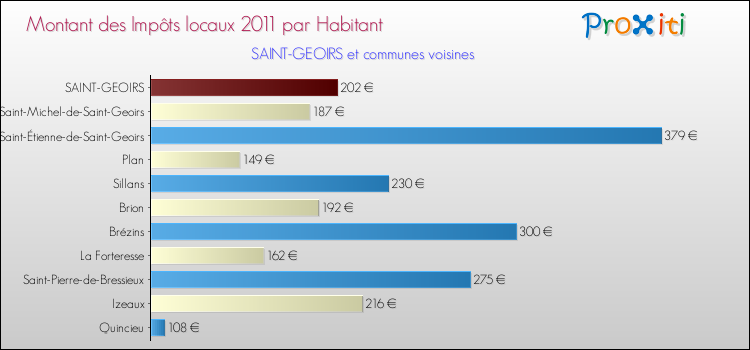 Montant des impôts locaux par Habitant pour SAINT-GEOIRS et les communes proches Comparaison des impôts locaux par habitant pour SAINT-GEOIRS et les communes voisines