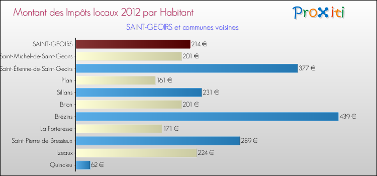 Montant des impôts locaux par Habitant pour SAINT-GEOIRS et les communes proches Comparaison des impôts locaux par habitant pour SAINT-GEOIRS et les communes voisines
