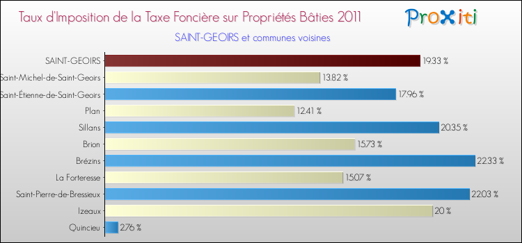 Taux d'imposition de la taxe foncière sur le bati 2011 pour SAINT-GEOIRS et les communes proches Comparaison des taux d'imposition de la taxe foncière sur le bati 2011 pour SAINT-GEOIRS et les communes voisines
