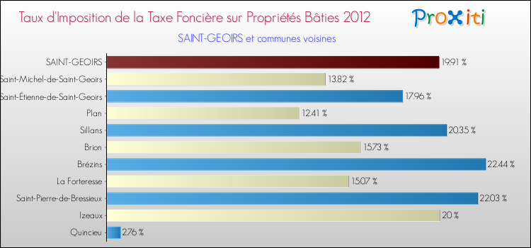 Taux d'imposition de la taxe foncière sur le bati 2012 pour SAINT-GEOIRS et les communes proches Comparaison des taux d'imposition de la taxe foncière sur le bati 2012 pour SAINT-GEOIRS et les communes voisines