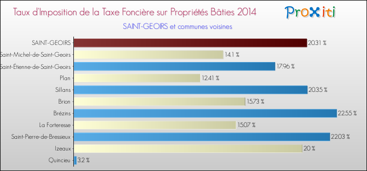 Taux d'imposition de la taxe foncière sur le bati 2014 pour SAINT-GEOIRS et les communes proches Comparaison des taux d'imposition de la taxe foncière sur le bati 2014 pour SAINT-GEOIRS et les communes voisines