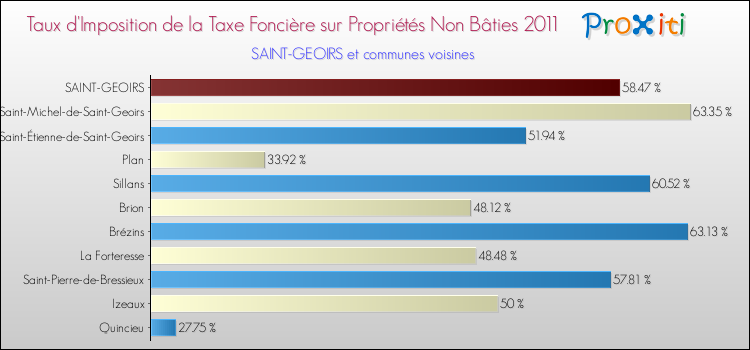 Taux d'imposition de la taxe foncière sur les immeubles et terrains non batis 2011 pour SAINT-GEOIRS et les communes proches Comparaison des taux d'imposition de la taxe foncière sur les immeubles et terrains non batis 2011 pour SAINT-GEOIRS et les communes voisines