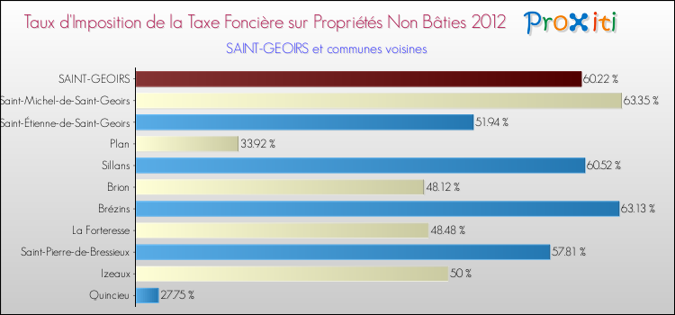 Taux d'imposition de la taxe foncière sur les immeubles et terrains non batis 2012 pour SAINT-GEOIRS et les communes proches Comparaison des taux d'imposition de la taxe foncière sur les immeubles et terrains non batis 2012 pour SAINT-GEOIRS et les communes voisines