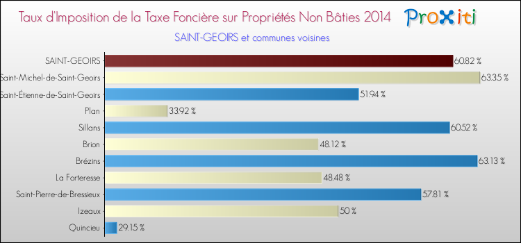 Taux d'imposition de la taxe foncière sur les immeubles et terrains non batis 2014 pour SAINT-GEOIRS et les communes proches Comparaison des taux d'imposition de la taxe foncière sur les immeubles et terrains non batis 2014 pour SAINT-GEOIRS et les communes voisines