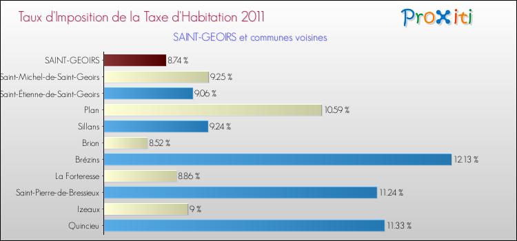 Taux d'imposition de la taxe d'habitation 2011 pour SAINT-GEOIRS et les communes proches Comparaison des taux d'imposition de la taxe d'habitation 2011 pour SAINT-GEOIRS et les communes voisines