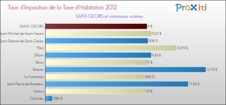 Taux d'imposition de la taxe d'habitation 2012 pour SAINT-GEOIRS et les communes proches Comparaison des taux d'imposition de la taxe d'habitation 2012 pour SAINT-GEOIRS et les communes voisines