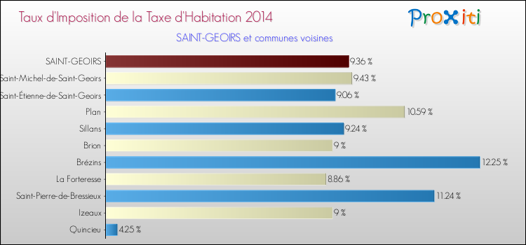 Taux d'imposition de la taxe d'habitation 2014 pour SAINT-GEOIRS et les communes proches Comparaison des taux d'imposition de la taxe d'habitation 2014 pour SAINT-GEOIRS et les communes voisines