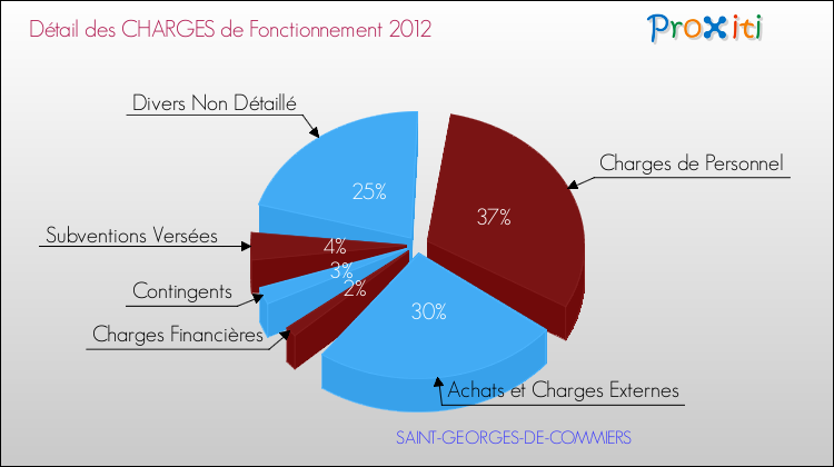 Décomposition des Charges de Fonctionnement 2012 de la commune de SAINT-GEORGES-DE-COMMIERS Charges de Fonctionnement 2012 pour la commune de SAINT-GEORGES-DE-COMMIERS