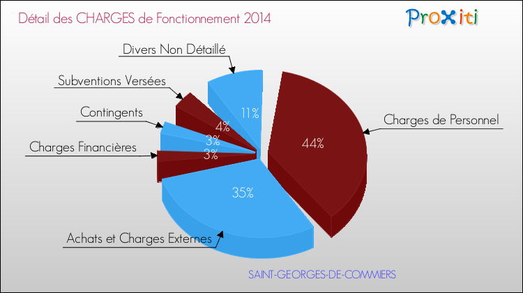 Décomposition des Charges de Fonctionnement 2014 de la commune de SAINT-GEORGES-DE-COMMIERS Charges de Fonctionnement 2014 pour la commune de SAINT-GEORGES-DE-COMMIERS