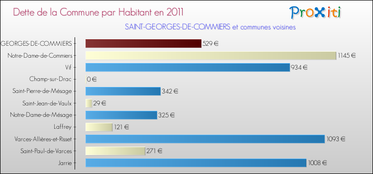 Dette par habitant de la commune en 2011 pour SAINT-GEORGES-DE-COMMIERS et les communes proches Comparaison de la dette par habitant de la commune en 2011 pour SAINT-GEORGES-DE-COMMIERS et les communes voisines