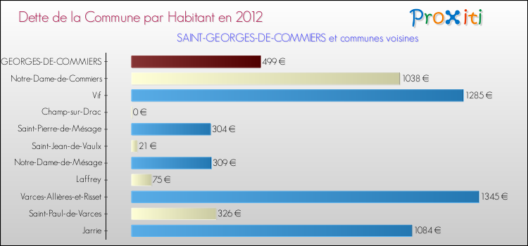 Dette par habitant de la commune en 2012 pour SAINT-GEORGES-DE-COMMIERS et les communes proches Comparaison de la dette par habitant de la commune en 2012 pour SAINT-GEORGES-DE-COMMIERS et les communes voisines