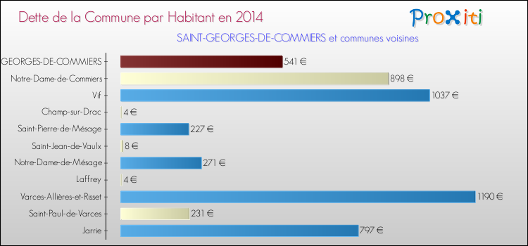 Dette par habitant de la commune en 2014 pour SAINT-GEORGES-DE-COMMIERS et les communes proches Comparaison de la dette par habitant de la commune en 2014 pour SAINT-GEORGES-DE-COMMIERS et les communes voisines