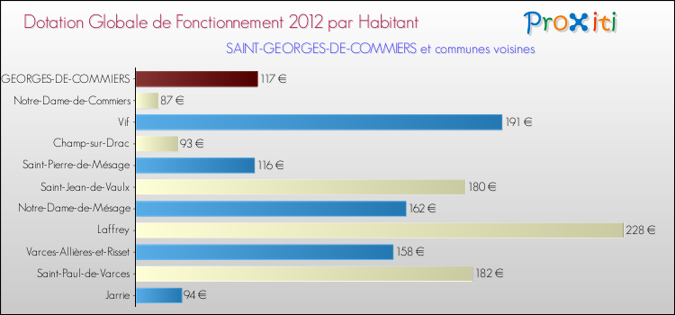 Montant des dotations globales de fonctionnement DGF par Habitant pour SAINT-GEORGES-DE-COMMIERS et les communes proches Comparaison des des dotations globales de fonctionnement DGF par habitant pour SAINT-GEORGES-DE-COMMIERS et les communes voisines
