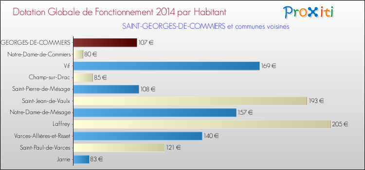 Montant des dotations globales de fonctionnement DGF par Habitant pour SAINT-GEORGES-DE-COMMIERS et les communes proches en 2014. Comparaison des des dotations globales de fonctionnement DGF par habitant pour SAINT-GEORGES-DE-COMMIERS et les communes voisines en 2014.