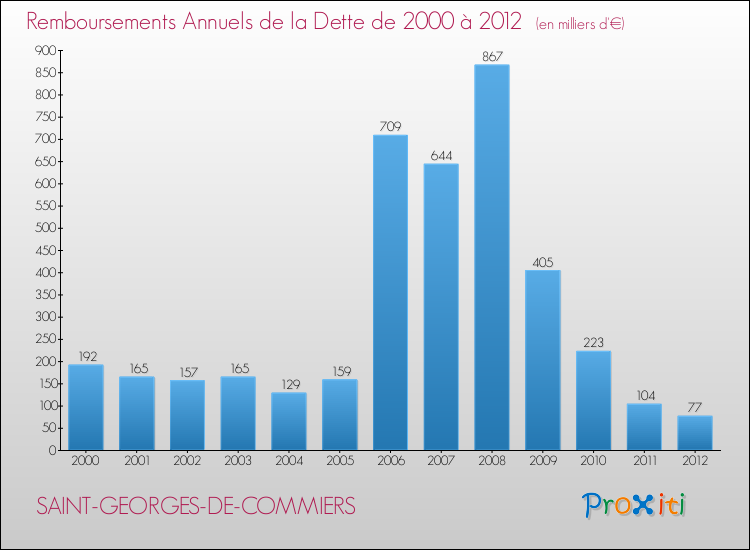 Evolution de l'annuité de la dette pour la commune de SAINT-GEORGES-DE-COMMIERS de 2000 à 2012 Annuités de la dette pour SAINT-GEORGES-DE-COMMIERS de 2000 à 2012