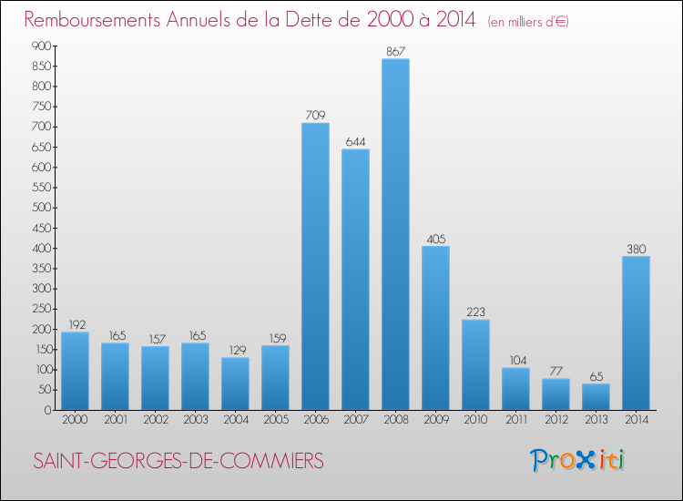 Evolution de l'annuité de la dette pour la commune de SAINT-GEORGES-DE-COMMIERS de 2000 à 2014 Annuités de la dette pour SAINT-GEORGES-DE-COMMIERS de 2000 à 2014