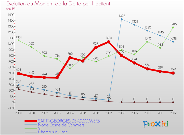 Evolution de la dette par habitant pour la commune de SAINT-GEORGES-DE-COMMIERS et les communes proches de 2000 à 2012 Comparaison de la dette par habitant pour SAINT-GEORGES-DE-COMMIERS et les communes voisines de 2000 à 2012