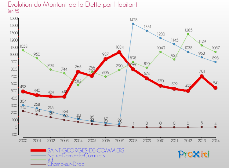 Evolution de la dette par habitant pour la commune de SAINT-GEORGES-DE-COMMIERS et les communes proches de 2000 à 2014 Comparaison de la dette par habitant pour SAINT-GEORGES-DE-COMMIERS et les communes voisines de 2000 à 2014
