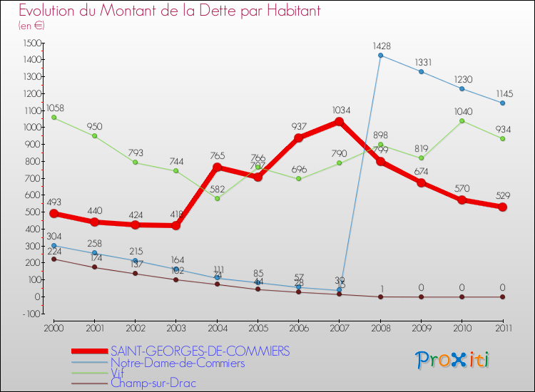 Evolution de la dette par habitant pour la commune de SAINT-GEORGES-DE-COMMIERS et les communes proches Comparaison de la dette par habitant pour SAINT-GEORGES-DE-COMMIERS et les communes voisines