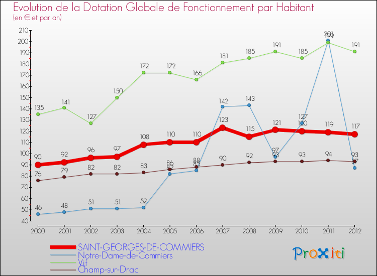 Evolution et montant de la dotation globale de fonctionnement par Habitant pour SAINT-GEORGES-DE-COMMIERS et les communes proches Comparaison des dotations globales de fonctionnement par habitant pour SAINT-GEORGES-DE-COMMIERS et les communes voisines