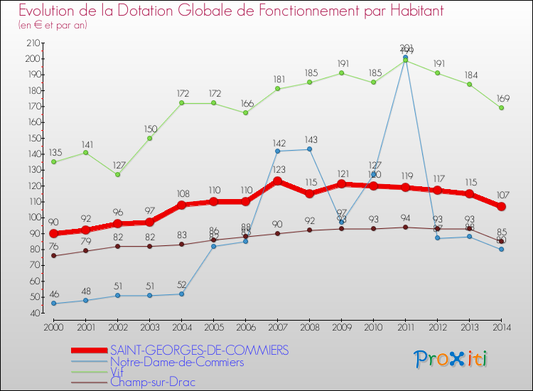 Evolution et montant de la dotation globale de fonctionnement par Habitant pour SAINT-GEORGES-DE-COMMIERS et les communes proches de 2000 à 2014. Comparaison des dotations globales de fonctionnement par habitant pour SAINT-GEORGES-DE-COMMIERS et les communes voisines de 2000 à 2014.