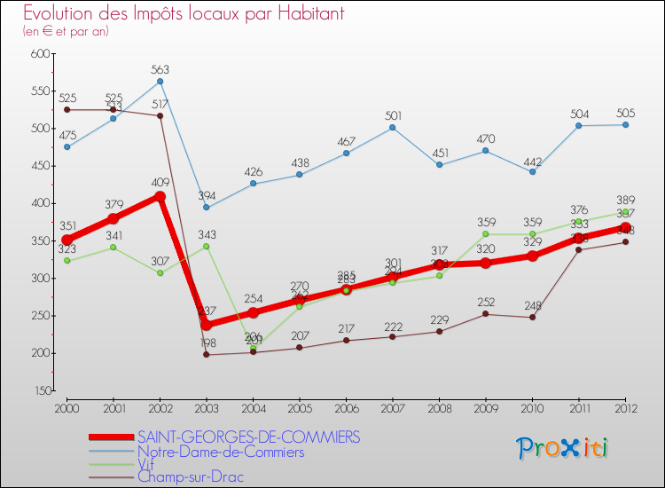 Evolution et montant des impôts locaux par Habitant pour SAINT-GEORGES-DE-COMMIERS et les communes proches Comparaison des impôts locaux par habitant pour SAINT-GEORGES-DE-COMMIERS et les communes voisines