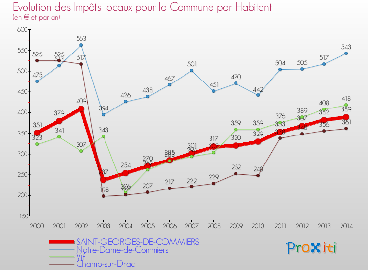 Evolution et montant des impôts locaux par Habitant pour SAINT-GEORGES-DE-COMMIERS et les communes proches de 2000 à 2014 Comparaison des impôts locaux par habitant pour SAINT-GEORGES-DE-COMMIERS et les communes voisines de 2000 à 2014