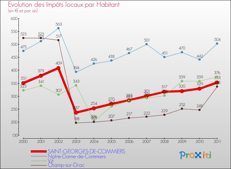 Evolution et montant des impôts locaux par Habitant pour SAINT-GEORGES-DE-COMMIERS et les communes proches Comparaison des impôts locaux par habitant pour SAINT-GEORGES-DE-COMMIERS et les communes voisines