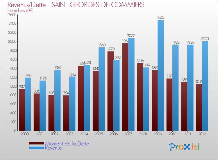 Evolution comparée de la dette et des revenus pour la commune de SAINT-GEORGES-DE-COMMIERS de 2000 à 2012 Comparaison de la dette et des revenus pour SAINT-GEORGES-DE-COMMIERS de 2000 à 2012