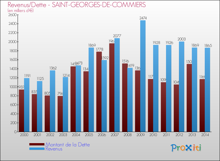 Evolution comparée de la dette et des revenus pour la commune de SAINT-GEORGES-DE-COMMIERS de 2000 à 2014 Comparaison de la dette et des revenus pour SAINT-GEORGES-DE-COMMIERS de 2000 à 2014