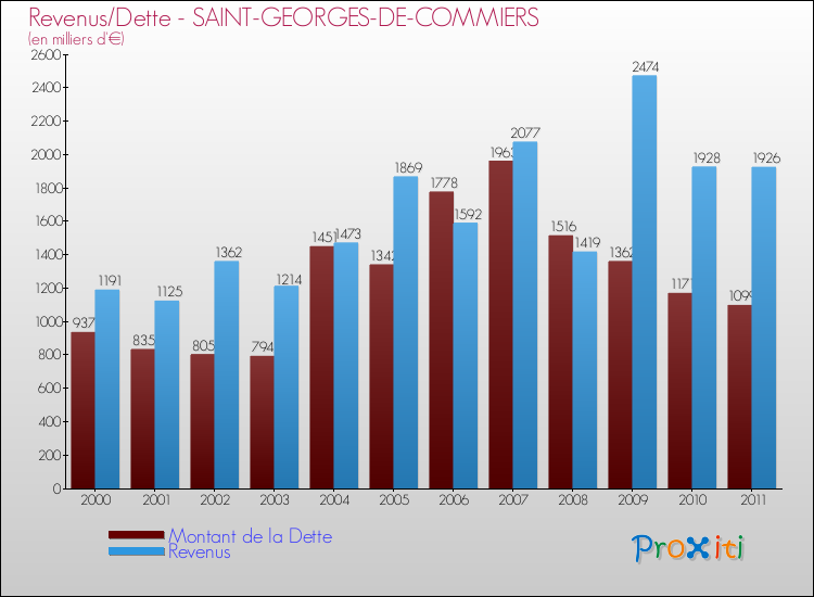 Evolution comparée de la dette et des revenus pour la commune de SAINT-GEORGES-DE-COMMIERS de 2000 à 2011 Comparaison de la dette et des revenus pour SAINT-GEORGES-DE-COMMIERS de 2000 à 2011