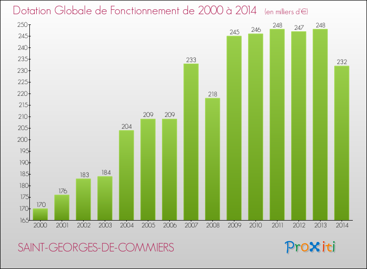 Evolution du montant de la Dotation Globale de Fonctionnement pour la commune de SAINT-GEORGES-DE-COMMIERS de 2000 à 2014 Evolution du montant de la Dotation Globale de Fonctionnement pour SAINT-GEORGES-DE-COMMIERS de 2000 à 2014