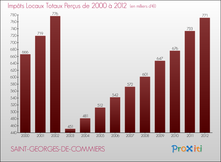 Evolution des Impôts Locaux pour la commune de SAINT-GEORGES-DE-COMMIERS de 2000 à 2012 Evolution des Impôts Locaux pour SAINT-GEORGES-DE-COMMIERS de 2000 à 2012