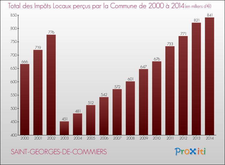 Evolution des Impôts Locaux pour la commune de SAINT-GEORGES-DE-COMMIERS de 2000 à 2014 Evolution des Impôts Locaux pour SAINT-GEORGES-DE-COMMIERS de 2000 à 2014