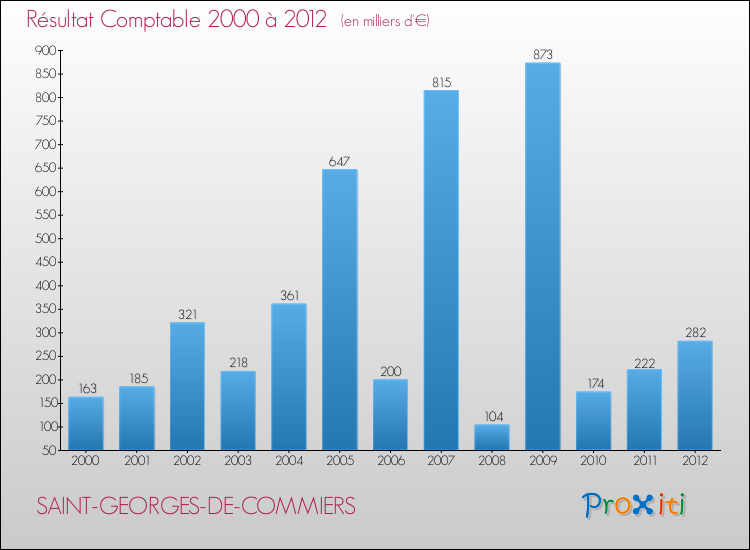 Evolution du résultat comptable pour la commune de SAINT-GEORGES-DE-COMMIERS de 2000 à 2012 Evolution du résultat comptable pour SAINT-GEORGES-DE-COMMIERS de 2000 à 2012